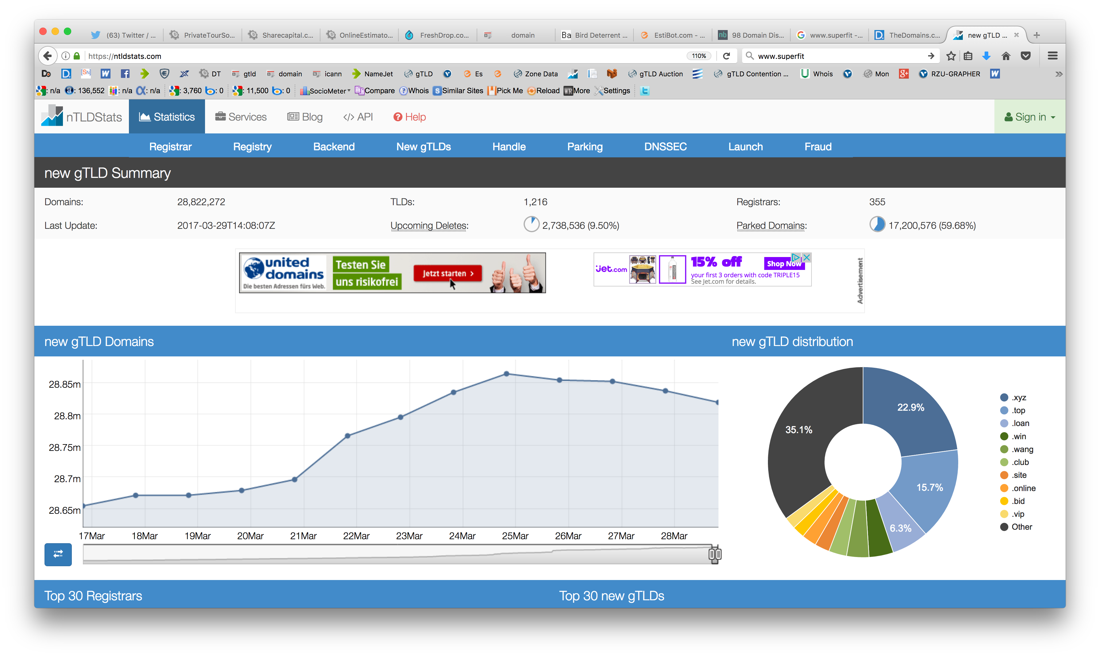 With Almost 10% Of New gTLD Registrations In Upcoming Delete Status; The Peak Of 28.8M May Stand For Quite a While