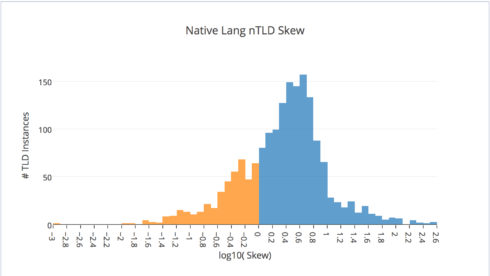 How Local is Language? New gTLDs Around the World – Domain Name Wire