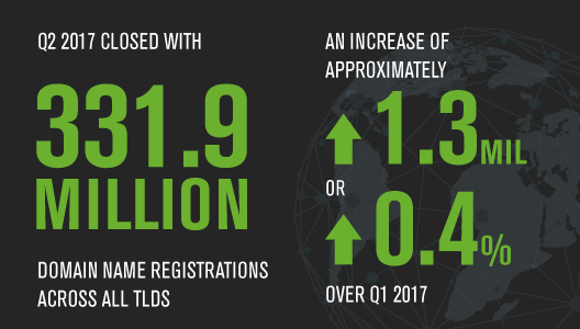 Global Domain Name Growth Continues at a Crawl in Second Quarter