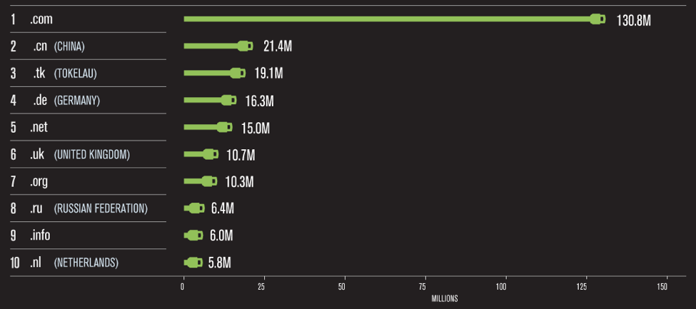 New gTLD Plunge Sees Global Domain Name Registrations Drop 1.2 Million in Third Quarter