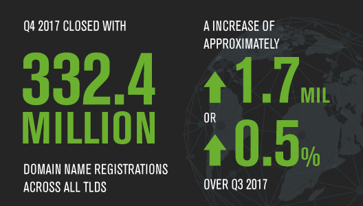 Global Domain Registrations Climb Up, But .NET and New gTLDs Slide Down: Verisign