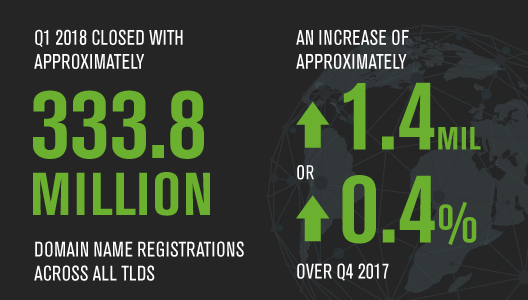 New gTLDs Plummet, .NET Slides, While .COM and ccTLDs Continue To Grow: Verisign DNIB