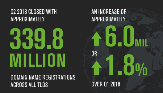 .NET Slide Continues As New gTLDs Rebound and Total Domain Registrations Close on 340 Million: Verisign DNIB