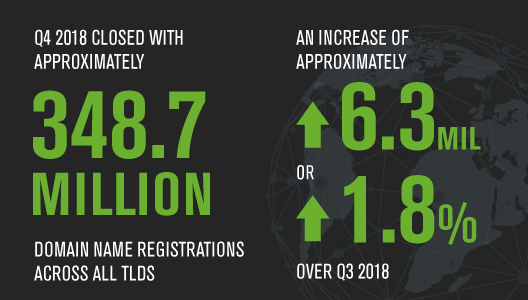 Global Domain Registrations Closing in on 350 Million: Verisign