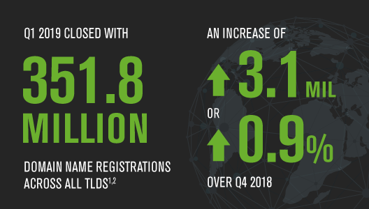 Global Domain Names Pass 350 Million in First Quarter: Verisign