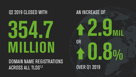 Global Domain Name Count Surpasses 350 Million Mark: Verisign