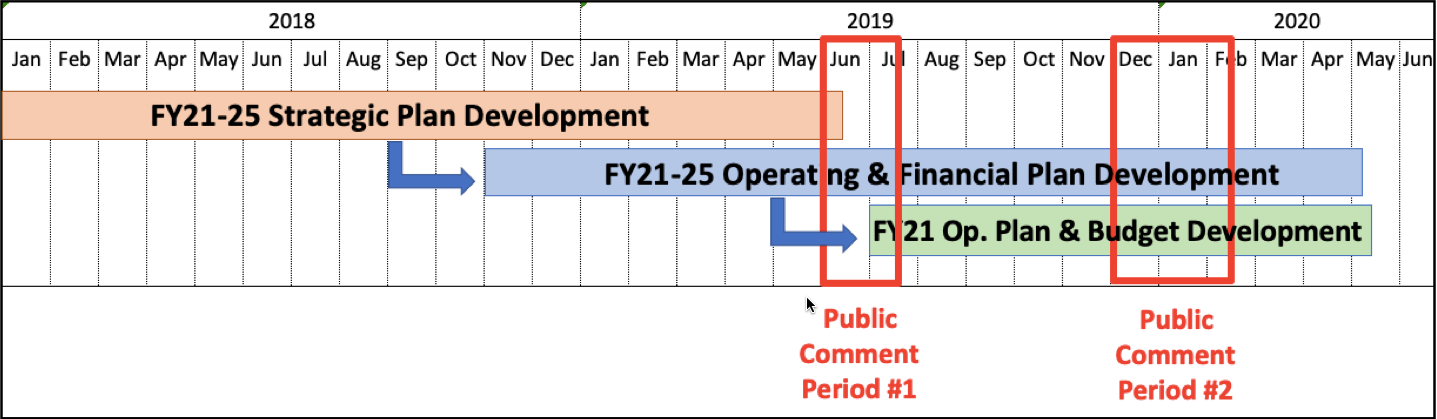 Two-phase Approach of Developing the Operating and Financial Plan for Fiscal Years 2021-2025