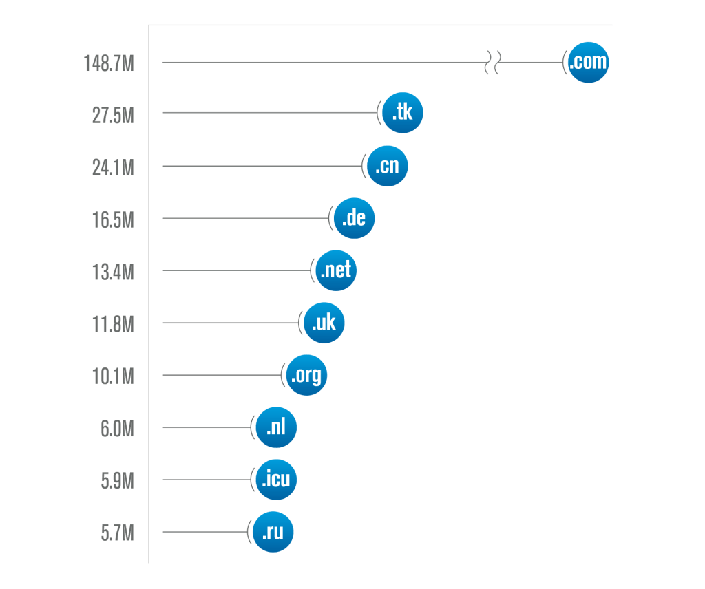 Top Domain Name Extensions Q2 2020